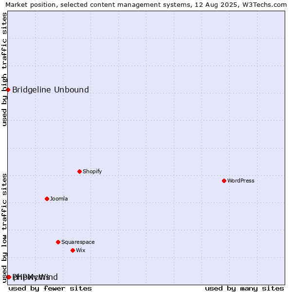 Market position of phpwcms vs. Bridgeline Unbound vs. PHPMyWind