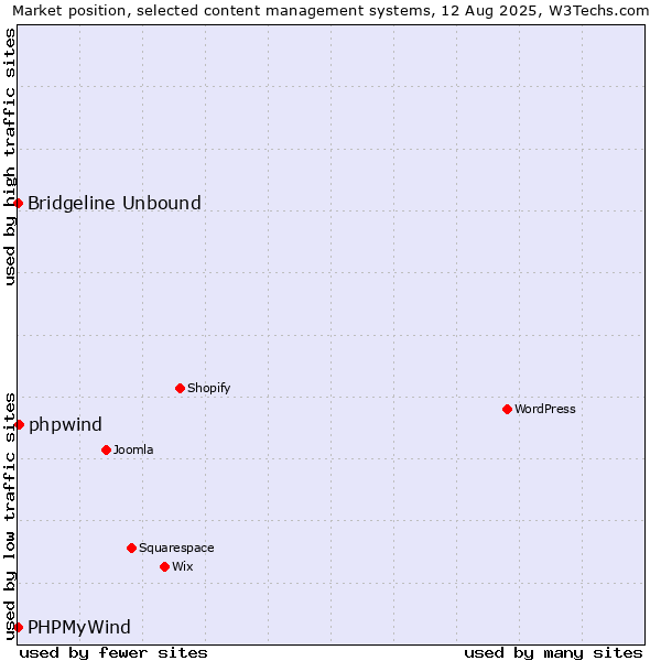 Market position of phpwind vs. Bridgeline Unbound vs. PHPMyWind