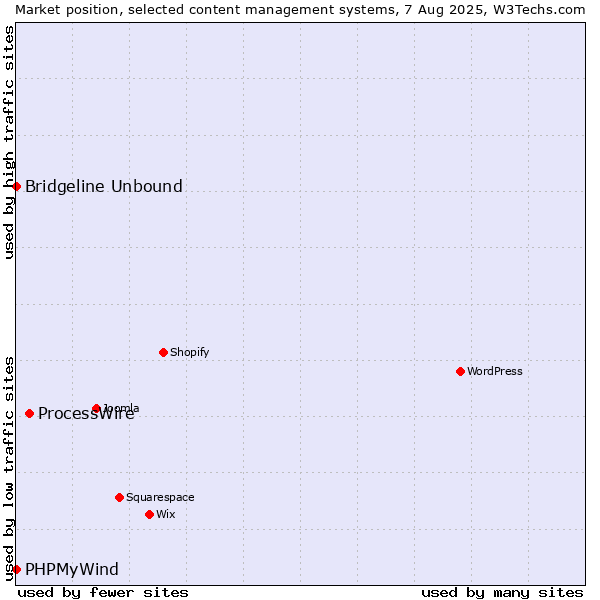 Market position of ProcessWire vs. Bridgeline Unbound vs. PHPMyWind