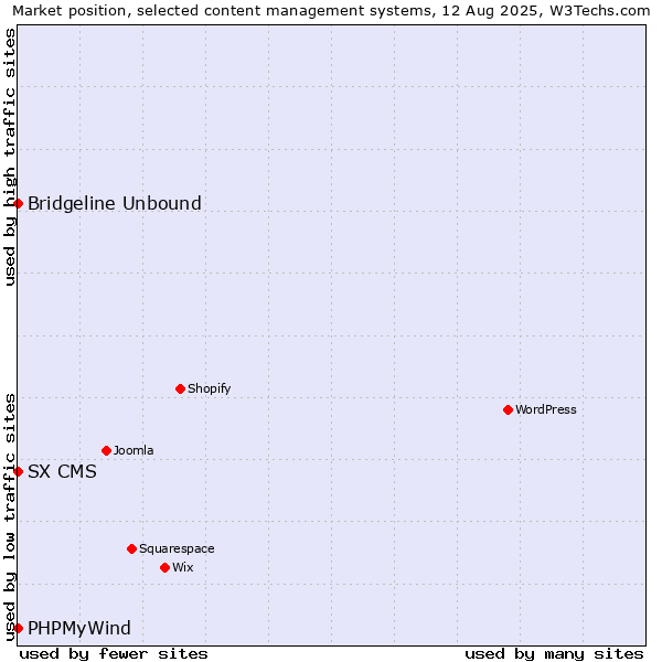 Market position of Bridgeline Unbound vs. PHPMyWind vs. SX CMS