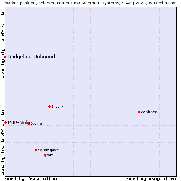 Market position of PHP-Nuke vs. Bridgeline Unbound
