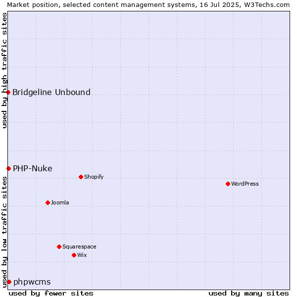 Market position of phpwcms vs. PHP-Nuke vs. Bridgeline Unbound
