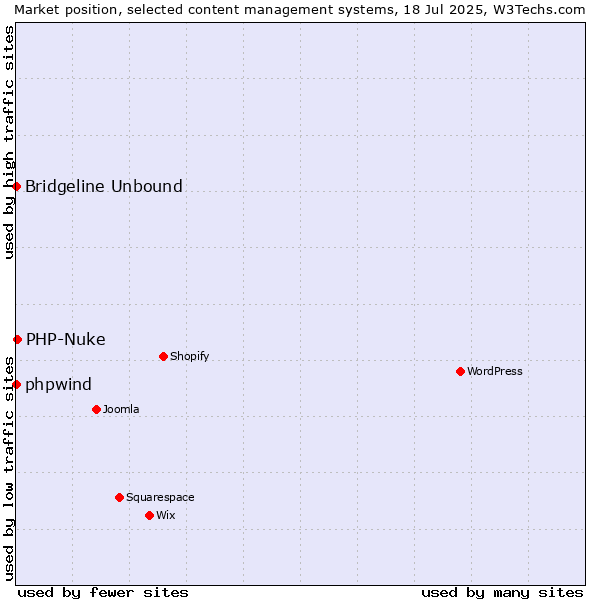 Market position of PHP-Nuke vs. phpwind vs. Bridgeline Unbound