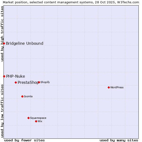 Market position of PrestaShop vs. PHP-Nuke vs. Bridgeline Unbound