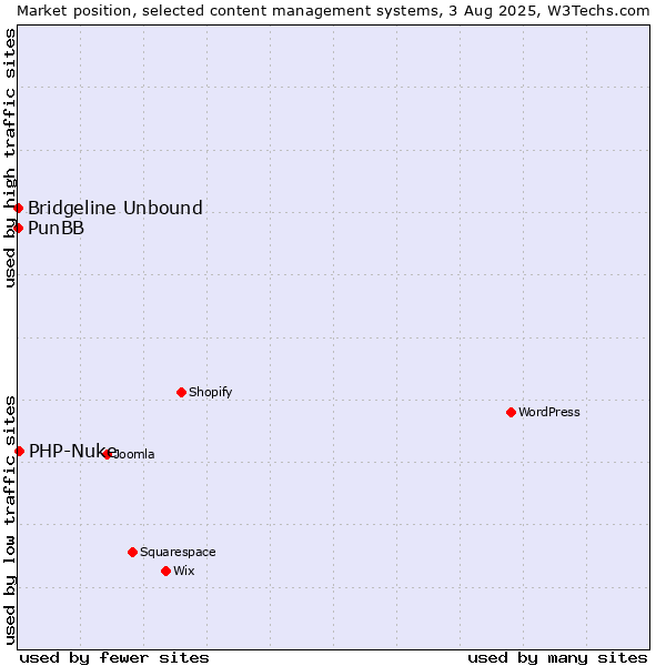 Market position of PHP-Nuke vs. PunBB vs. Bridgeline Unbound