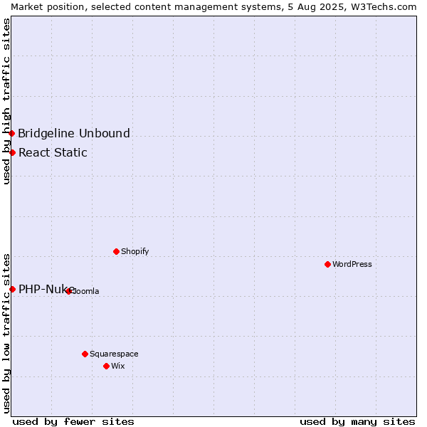 Market position of PHP-Nuke vs. React Static vs. Bridgeline Unbound