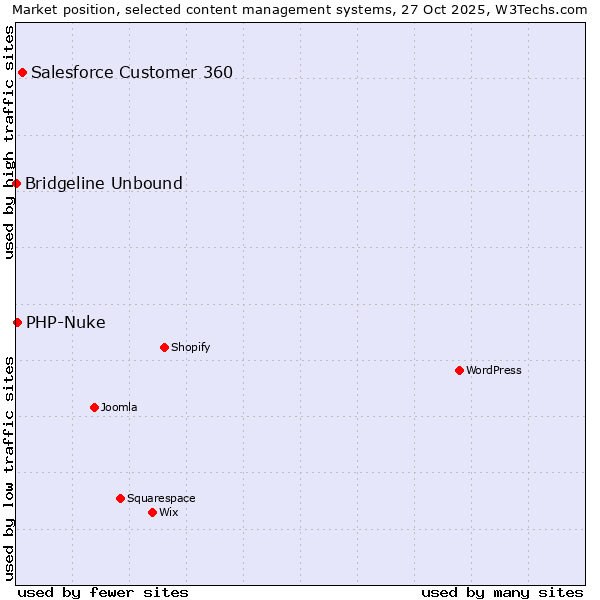Market position of Salesforce Customer 360 vs. PHP-Nuke vs. Bridgeline Unbound