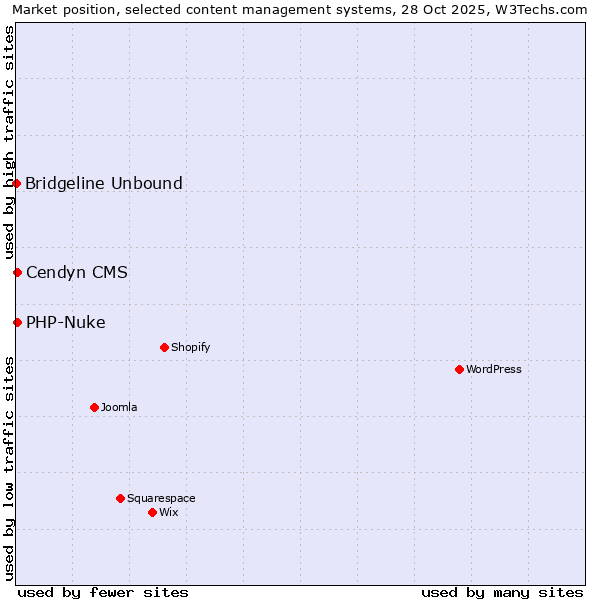 Market position of PHP-Nuke vs. Cendyn CMS vs. Bridgeline Unbound