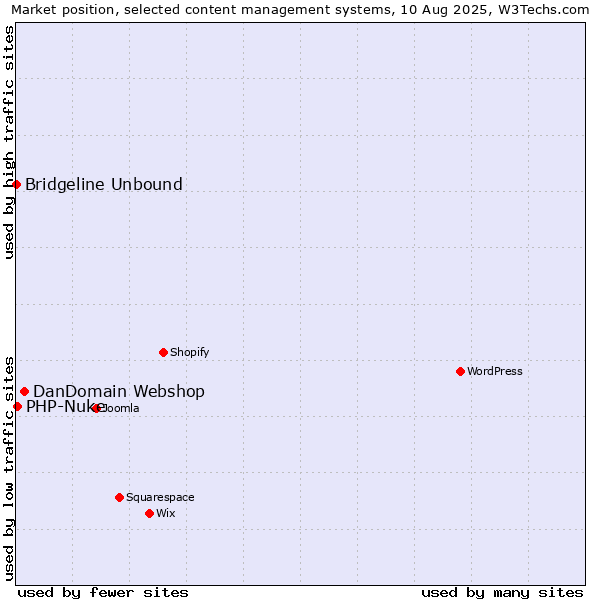 Market position of DanDomain Webshop vs. PHP-Nuke vs. Bridgeline Unbound
