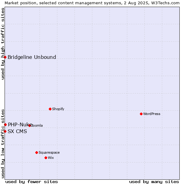 Market position of PHP-Nuke vs. Bridgeline Unbound vs. SX CMS