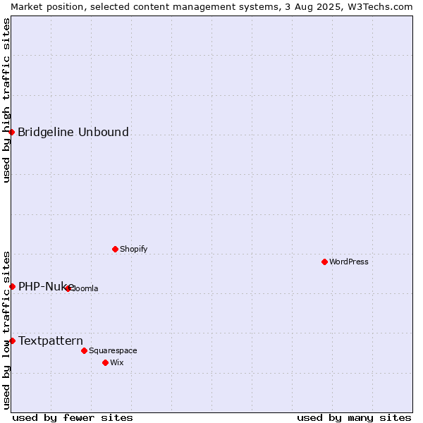 Market position of Textpattern vs. PHP-Nuke vs. Bridgeline Unbound
