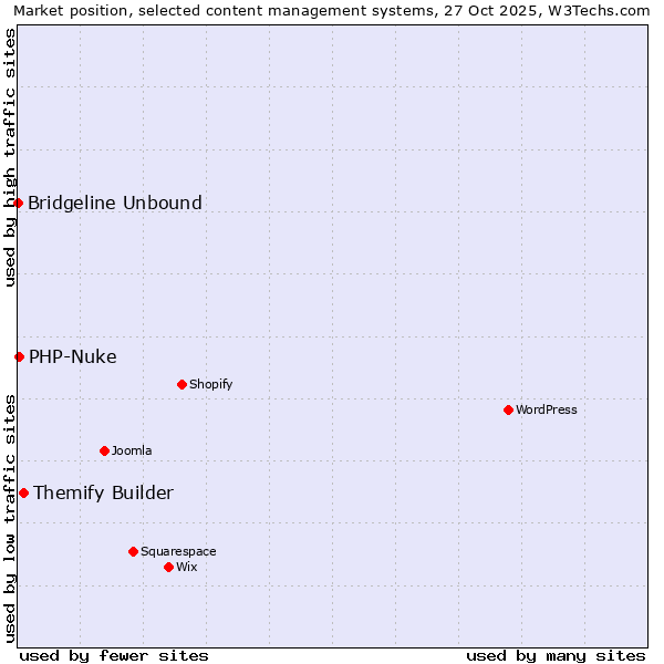Market position of Themify Builder vs. PHP-Nuke vs. Bridgeline Unbound