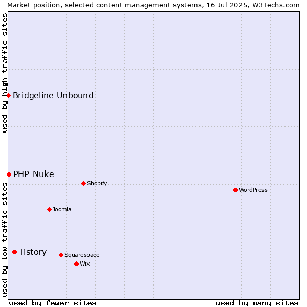Market position of Tistory vs. PHP-Nuke vs. Bridgeline Unbound