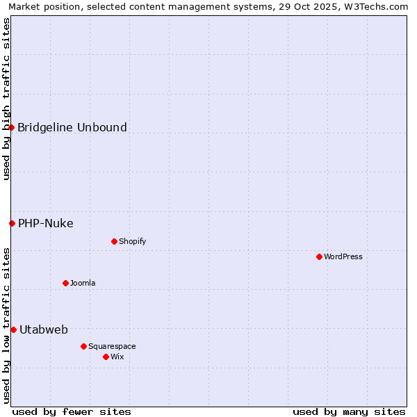 Market position of Utabweb vs. PHP-Nuke vs. Bridgeline Unbound
