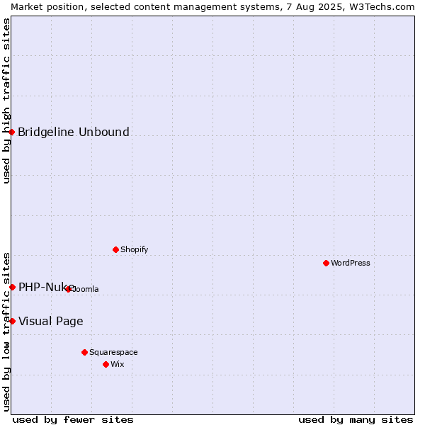 Market position of Visual Page vs. PHP-Nuke vs. Bridgeline Unbound
