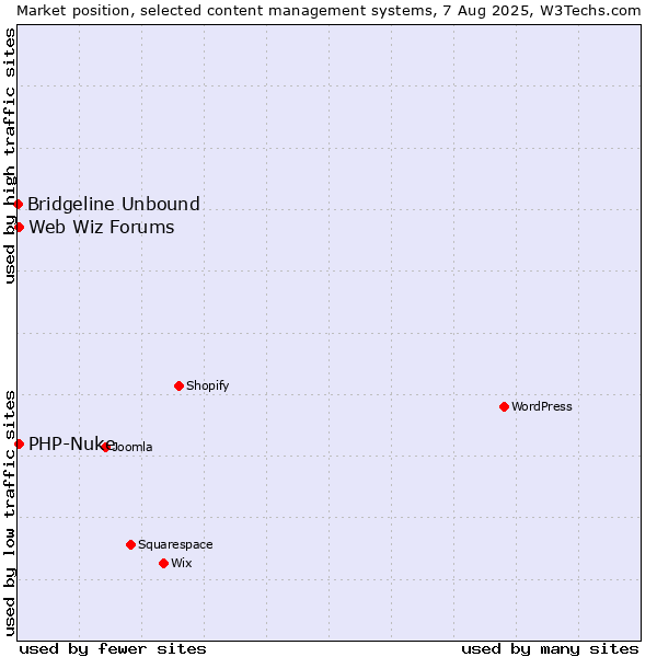 Market position of PHP-Nuke vs. Web Wiz Forums vs. Bridgeline Unbound