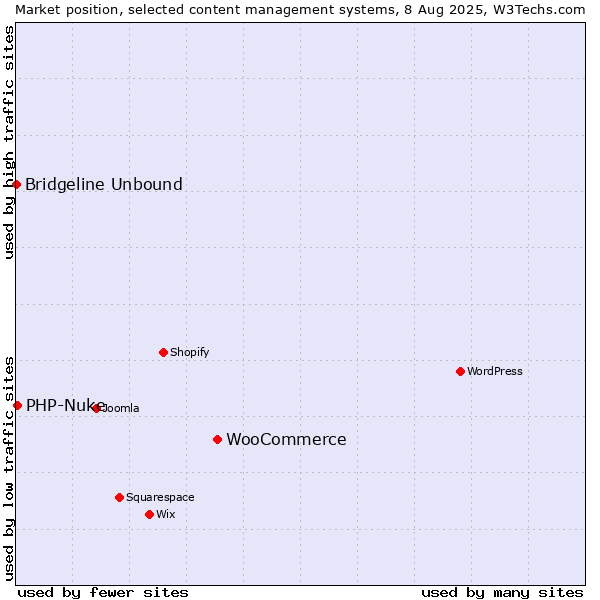 Market position of WooCommerce vs. PHP-Nuke vs. Bridgeline Unbound