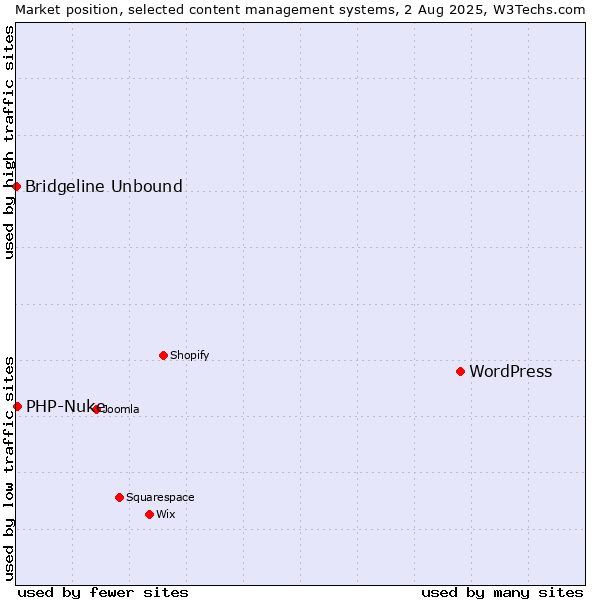 Market position of WordPress vs. PHP-Nuke vs. Bridgeline Unbound