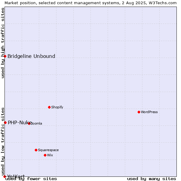 Market position of PHP-Nuke vs. Bridgeline Unbound vs. Yo!Kart