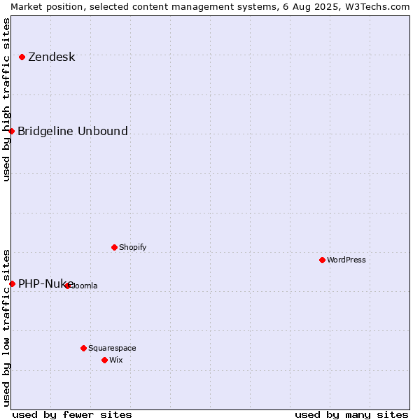 Market position of Zendesk vs. PHP-Nuke vs. Bridgeline Unbound