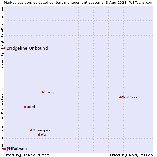Market position of phpwcms vs. Bridgeline Unbound vs. PHPVibe