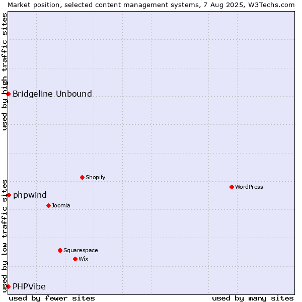 Market position of phpwind vs. Bridgeline Unbound vs. PHPVibe