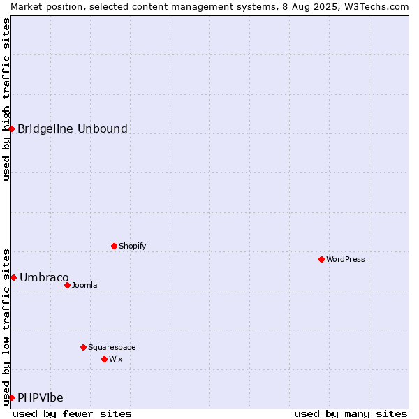 Market position of Umbraco vs. Bridgeline Unbound vs. PHPVibe