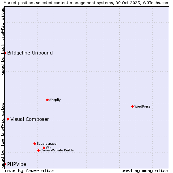 Market position of Visual Composer vs. Bridgeline Unbound vs. PHPVibe