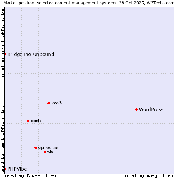 Market position of WordPress vs. Bridgeline Unbound vs. PHPVibe