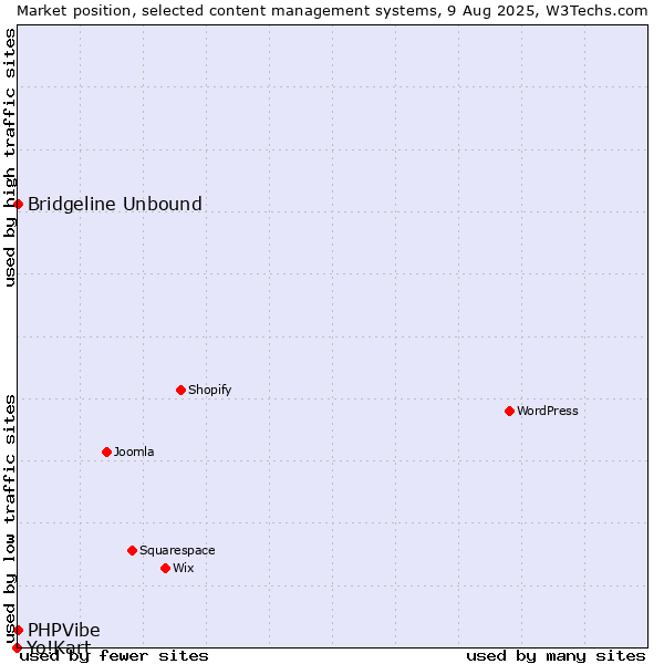 Market position of Bridgeline Unbound vs. PHPVibe vs. Yo!Kart