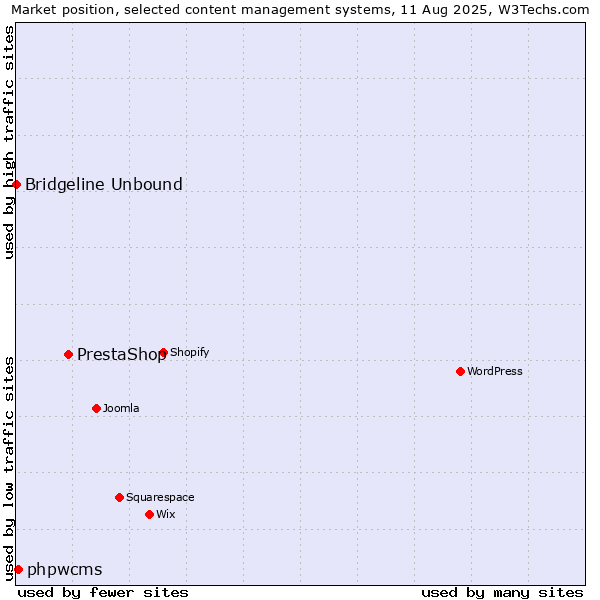 Market position of PrestaShop vs. phpwcms vs. Bridgeline Unbound