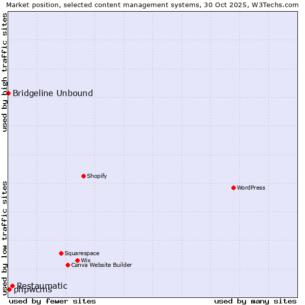 Market position of Restaumatic vs. phpwcms vs. Bridgeline Unbound