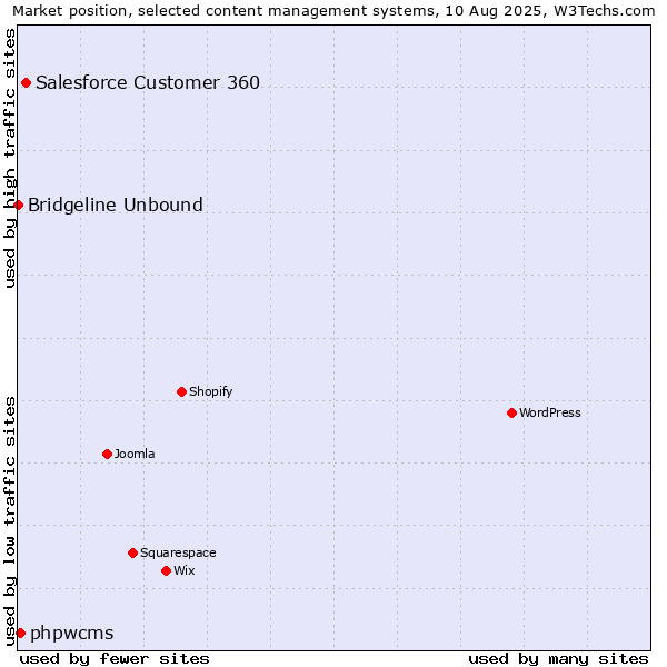 Market position of Salesforce Customer 360 vs. phpwcms vs. Bridgeline Unbound