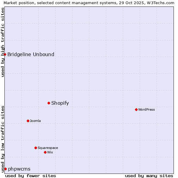 Market position of Shopify vs. phpwcms vs. Bridgeline Unbound