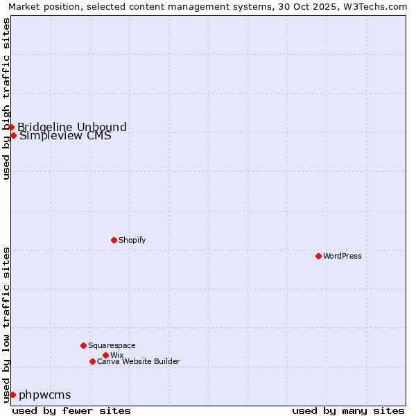 Market position of Simpleview CMS vs. phpwcms vs. Bridgeline Unbound