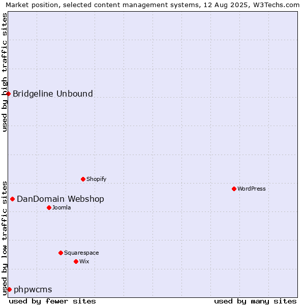 Market position of DanDomain Webshop vs. phpwcms vs. Bridgeline Unbound