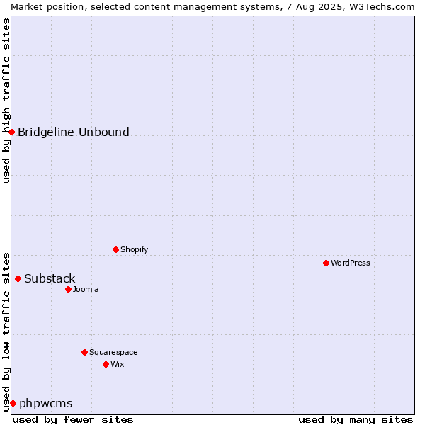 Market position of Substack vs. phpwcms vs. Bridgeline Unbound