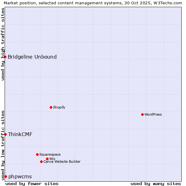 Market position of phpwcms vs. ThinkCMF vs. Bridgeline Unbound
