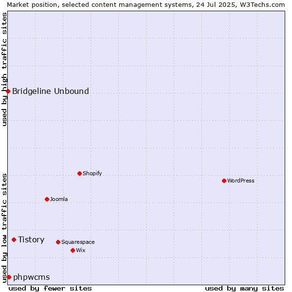 Market position of Tistory vs. phpwcms vs. Bridgeline Unbound