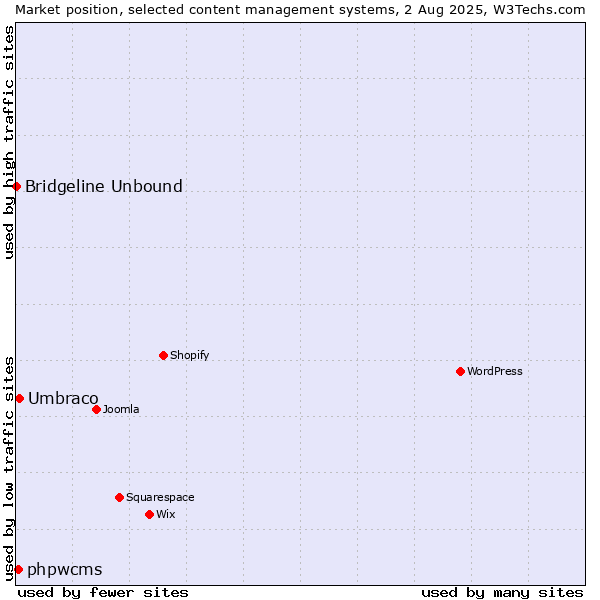 Market position of Umbraco vs. phpwcms vs. Bridgeline Unbound