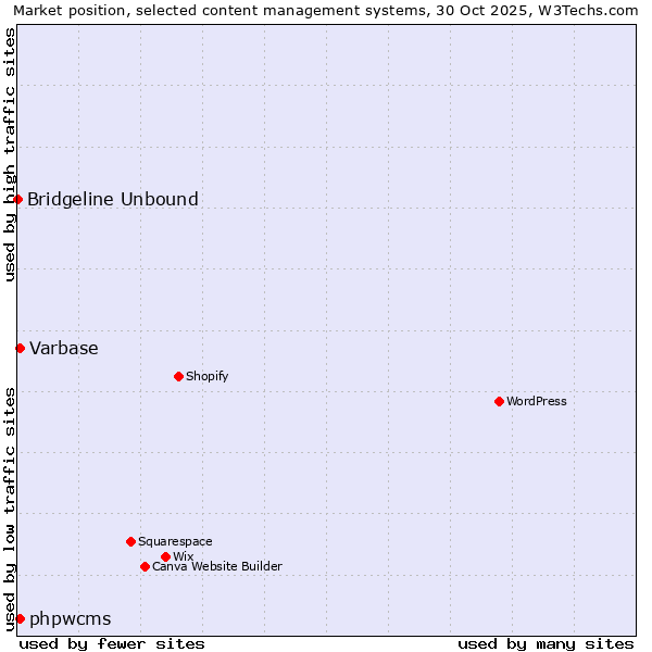 Market position of Varbase vs. phpwcms vs. Bridgeline Unbound