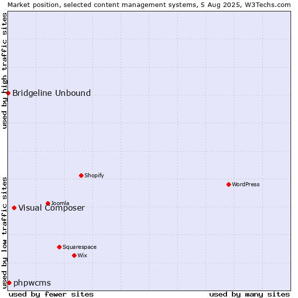 Market position of Visual Composer vs. phpwcms vs. Bridgeline Unbound