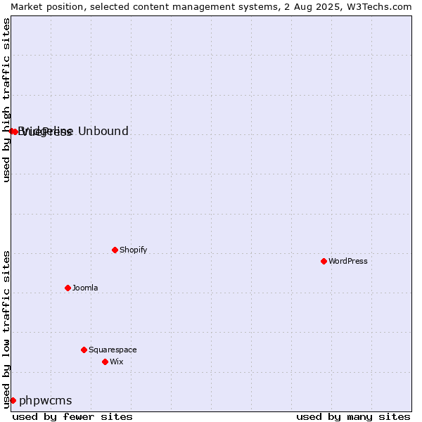Market position of VuePress vs. phpwcms vs. Bridgeline Unbound