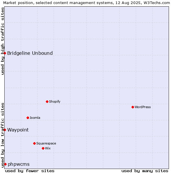 Market position of phpwcms vs. Bridgeline Unbound vs. Waypoint