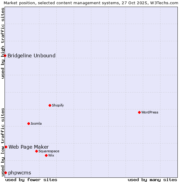 Market position of Web Page Maker vs. phpwcms vs. Bridgeline Unbound