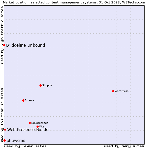 Market position of Web Presence Builder vs. phpwcms vs. Bridgeline Unbound