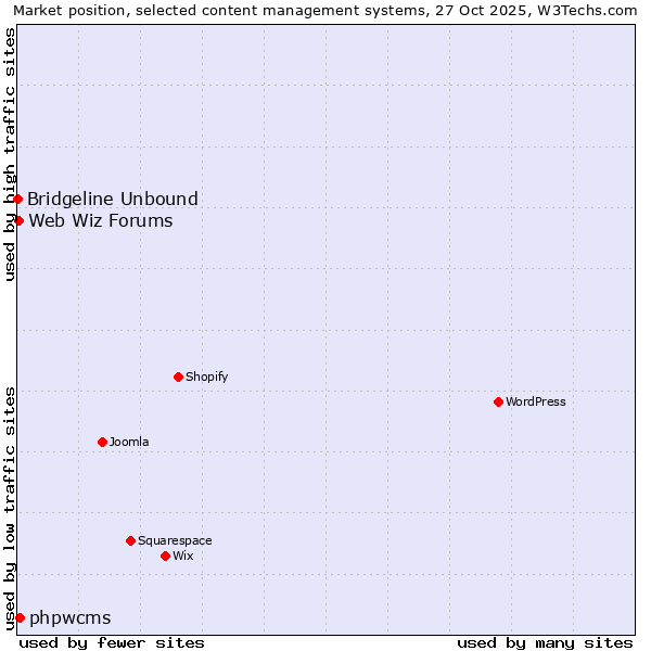 Market position of phpwcms vs. Web Wiz Forums vs. Bridgeline Unbound