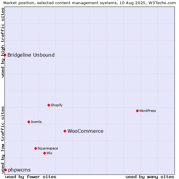 Market position of WooCommerce vs. phpwcms vs. Bridgeline Unbound