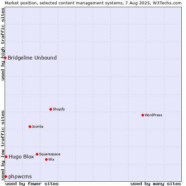 Market position of Hugo Blox vs. phpwcms vs. Bridgeline Unbound