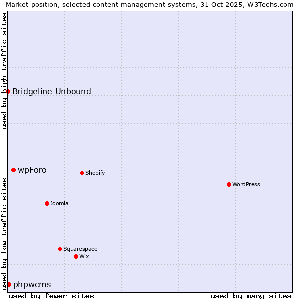 Market position of wpForo vs. phpwcms vs. Bridgeline Unbound